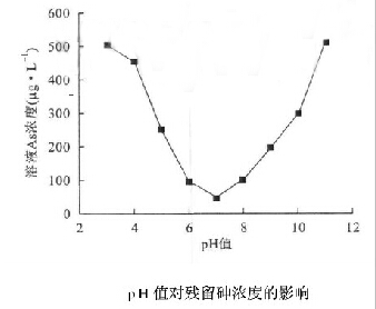 聚合硫酸鐵處理含砷廢水PH值對殘留砷濃度的影響.jpg
