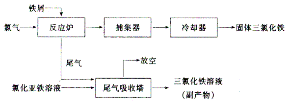 三氯化鐵溶液生產工藝流程圖.png